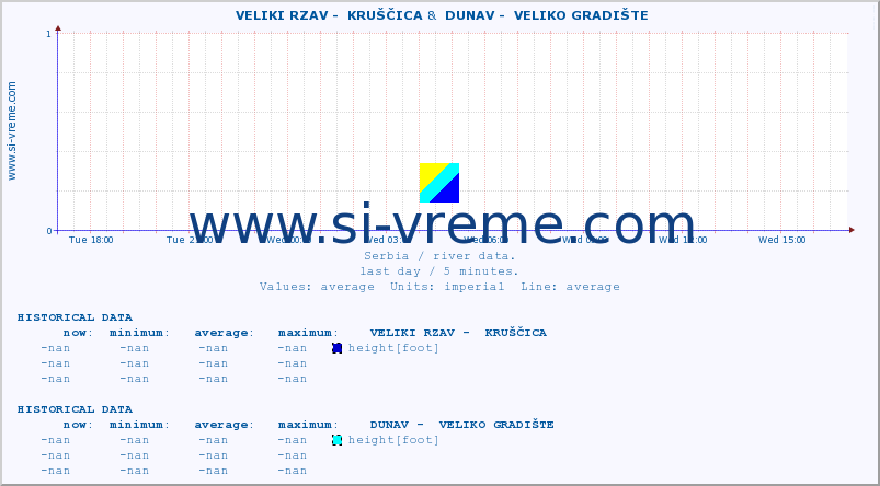  ::  VELIKI RZAV -  KRUŠČICA &  DUNAV -  VELIKO GRADIŠTE :: height |  |  :: last day / 5 minutes.
