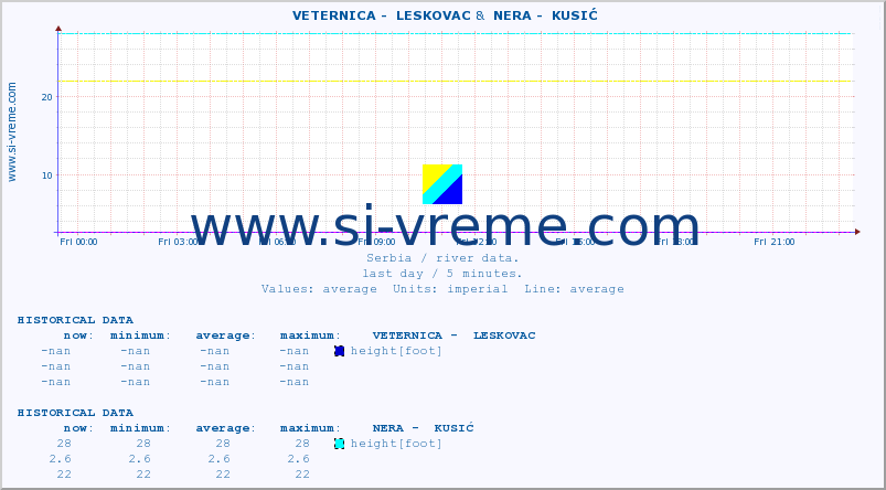  ::  VETERNICA -  LESKOVAC &  NERA -  KUSIĆ :: height |  |  :: last day / 5 minutes.