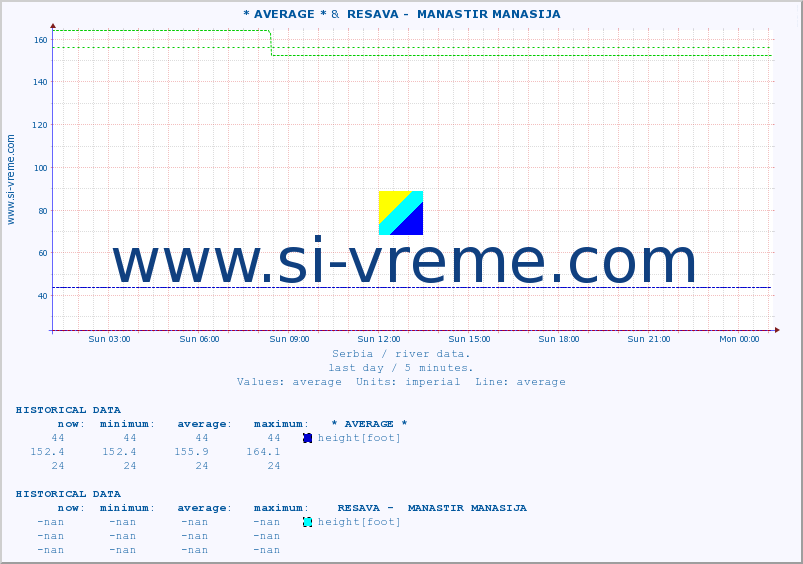  :: * AVERAGE * &  RESAVA -  MANASTIR MANASIJA :: height |  |  :: last day / 5 minutes.