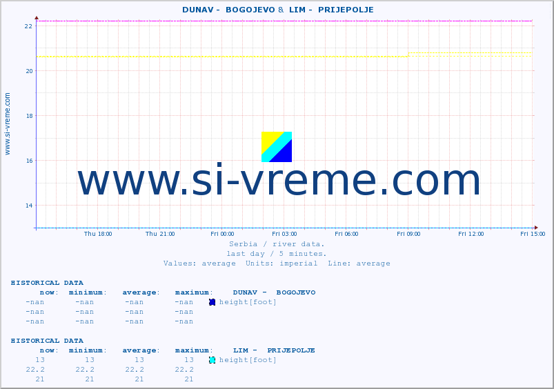  ::  DUNAV -  BOGOJEVO &  LIM -  PRIJEPOLJE :: height |  |  :: last day / 5 minutes.