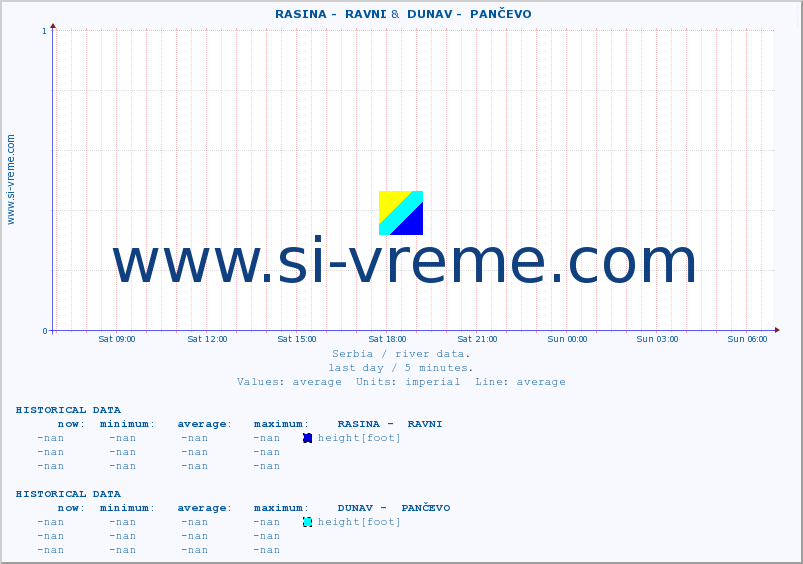  ::  RASINA -  RAVNI &  DUNAV -  PANČEVO :: height |  |  :: last day / 5 minutes.