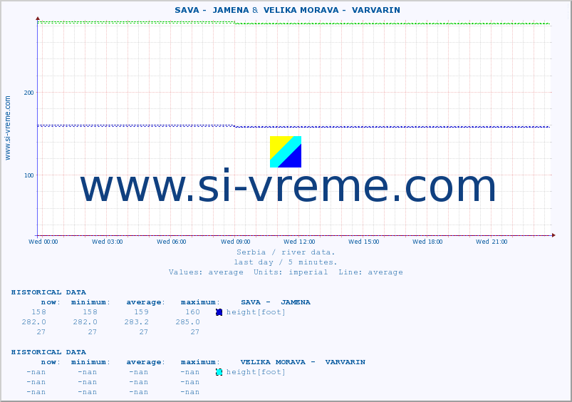  ::  SAVA -  JAMENA &  VELIKA MORAVA -  VARVARIN :: height |  |  :: last day / 5 minutes.