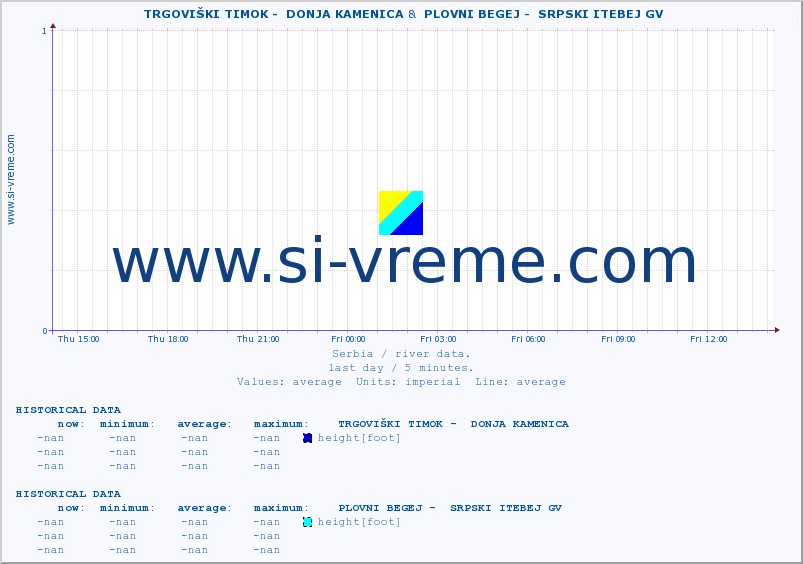  ::  TRGOVIŠKI TIMOK -  DONJA KAMENICA &  PLOVNI BEGEJ -  SRPSKI ITEBEJ GV :: height |  |  :: last day / 5 minutes.
