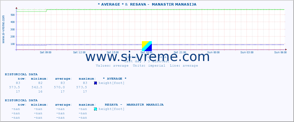  :: * AVERAGE * &  RESAVA -  MANASTIR MANASIJA :: height |  |  :: last day / 5 minutes.