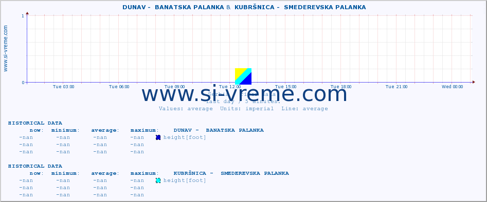  ::  DUNAV -  BANATSKA PALANKA &  KUBRŠNICA -  SMEDEREVSKA PALANKA :: height |  |  :: last day / 5 minutes.