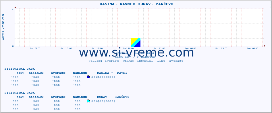  ::  RASINA -  RAVNI &  DUNAV -  PANČEVO :: height |  |  :: last day / 5 minutes.