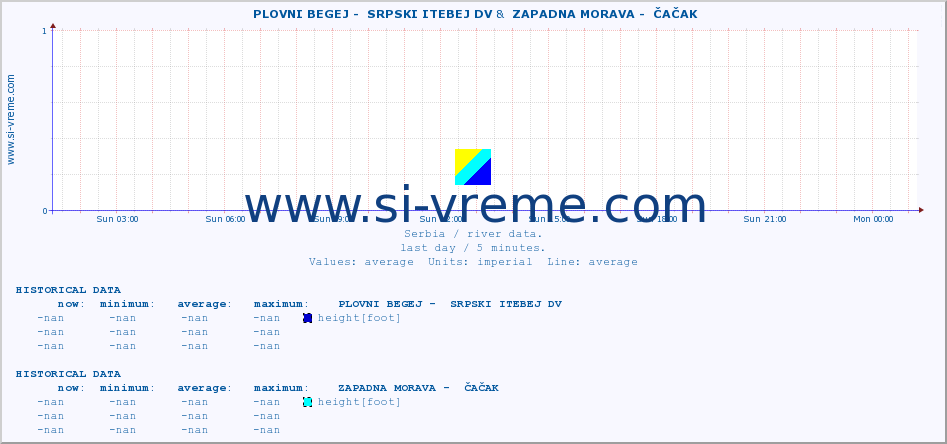  ::  PLOVNI BEGEJ -  SRPSKI ITEBEJ DV &  ZAPADNA MORAVA -  ČAČAK :: height |  |  :: last day / 5 minutes.