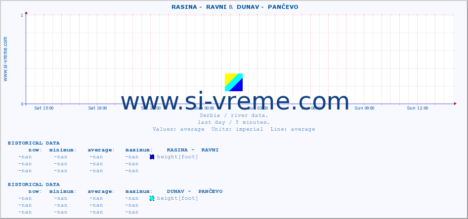  ::  RASINA -  RAVNI &  DUNAV -  PANČEVO :: height |  |  :: last day / 5 minutes.