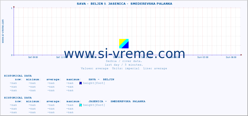  ::  SAVA -  BELJIN &  JASENICA -  SMEDEREVSKA PALANKA :: height |  |  :: last day / 5 minutes.