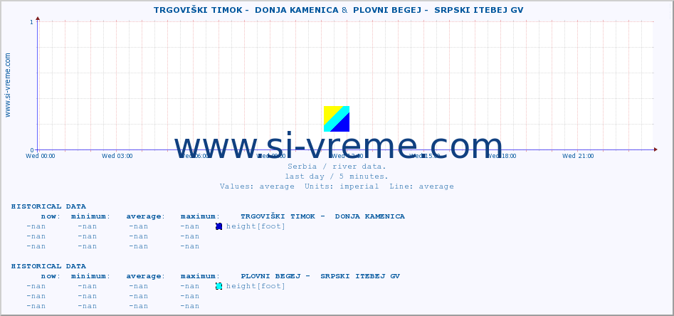  ::  TRGOVIŠKI TIMOK -  DONJA KAMENICA &  PLOVNI BEGEJ -  SRPSKI ITEBEJ GV :: height |  |  :: last day / 5 minutes.