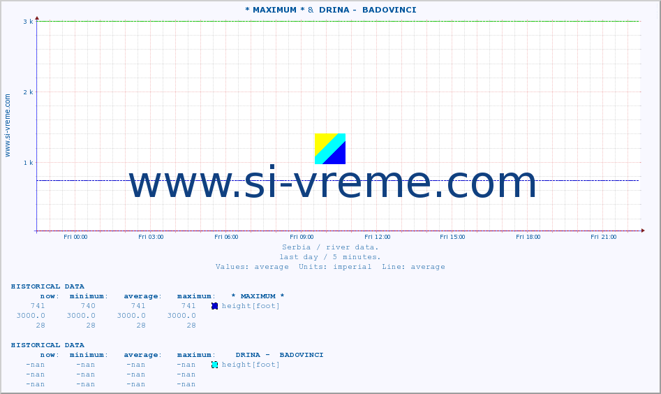  :: * MAXIMUM * &  DRINA -  BADOVINCI :: height |  |  :: last day / 5 minutes.