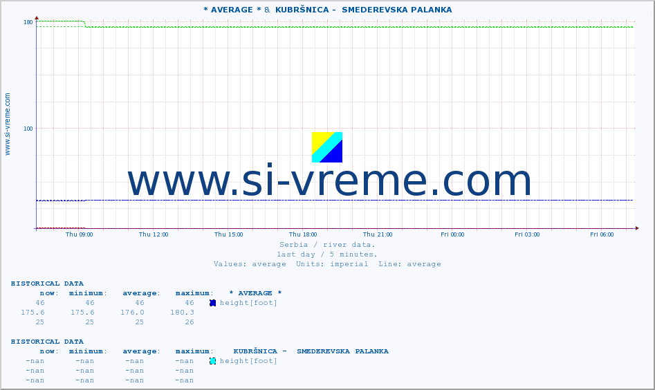  :: * AVERAGE * &  KUBRŠNICA -  SMEDEREVSKA PALANKA :: height |  |  :: last day / 5 minutes.