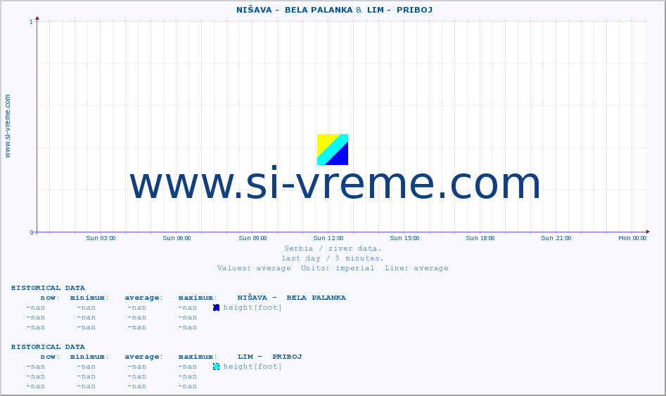  ::  NIŠAVA -  BELA PALANKA &  LIM -  PRIBOJ :: height |  |  :: last day / 5 minutes.