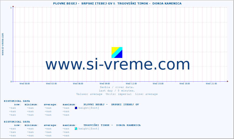  ::  PLOVNI BEGEJ -  SRPSKI ITEBEJ GV &  TRGOVIŠKI TIMOK -  DONJA KAMENICA :: height |  |  :: last day / 5 minutes.