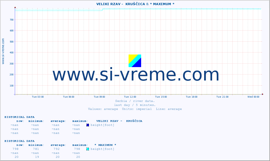  ::  VELIKI RZAV -  KRUŠČICA & * MAXIMUM * :: height |  |  :: last day / 5 minutes.
