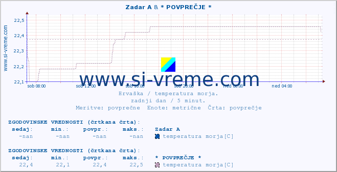 POVPREČJE :: Zadar A & * POVPREČJE * :: temperatura morja :: zadnji dan / 5 minut.