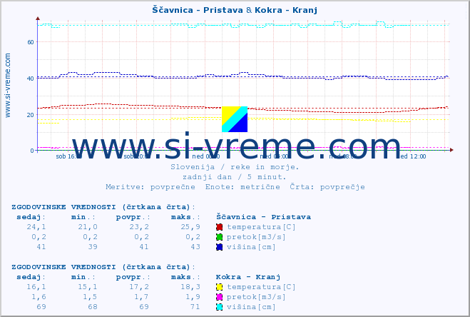 POVPREČJE :: Ščavnica - Pristava & Kokra - Kranj :: temperatura | pretok | višina :: zadnji dan / 5 minut.