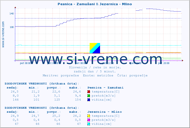 POVPREČJE :: Pesnica - Zamušani & Jezernica - Mlino :: temperatura | pretok | višina :: zadnji dan / 5 minut.