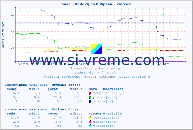 POVPREČJE :: Sava - Radovljica & Vipava - Zalošče :: temperatura | pretok | višina :: zadnji dan / 5 minut.