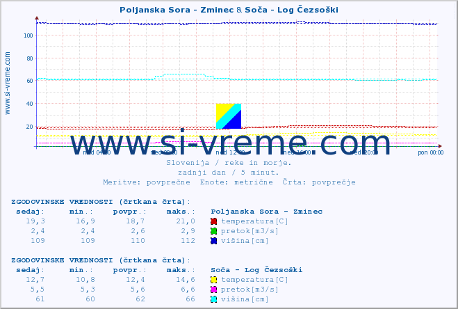 POVPREČJE :: Poljanska Sora - Zminec & Soča - Log Čezsoški :: temperatura | pretok | višina :: zadnji dan / 5 minut.