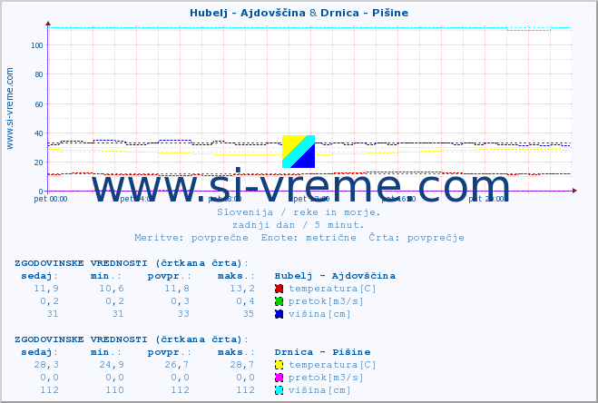 POVPREČJE :: Hubelj - Ajdovščina & Drnica - Pišine :: temperatura | pretok | višina :: zadnji dan / 5 minut.