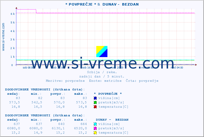 POVPREČJE :: * POVPREČJE * &  DUNAV -  BEZDAN :: višina | pretok | temperatura :: zadnji dan / 5 minut.