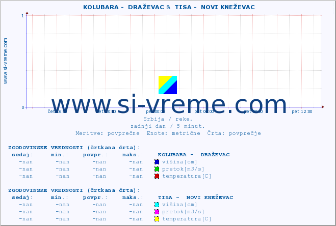 POVPREČJE ::  KOLUBARA -  DRAŽEVAC &  TISA -  NOVI KNEŽEVAC :: višina | pretok | temperatura :: zadnji dan / 5 minut.