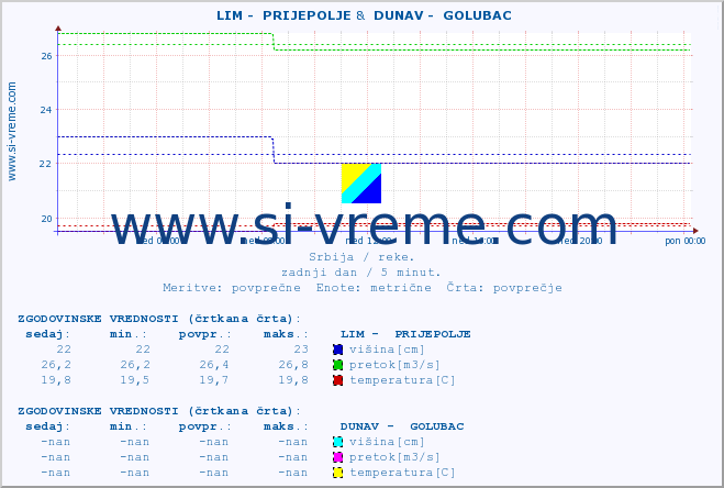 POVPREČJE ::  LIM -  PRIJEPOLJE &  DUNAV -  GOLUBAC :: višina | pretok | temperatura :: zadnji dan / 5 minut.