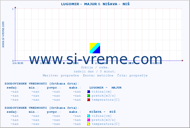 POVPREČJE ::  LUGOMIR -  MAJUR &  NIŠAVA -  NIŠ :: višina | pretok | temperatura :: zadnji dan / 5 minut.