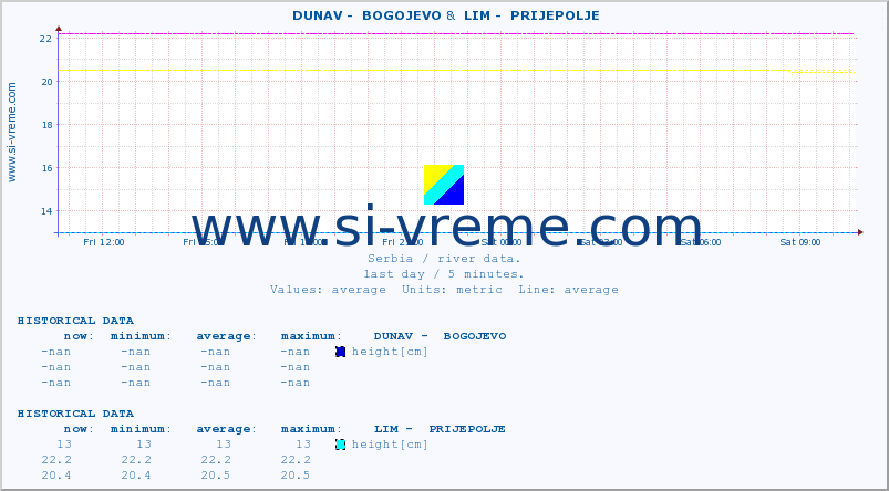  ::  DUNAV -  BOGOJEVO &  LIM -  PRIJEPOLJE :: height |  |  :: last day / 5 minutes.