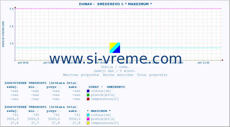 POVPREČJE ::  DUNAV -  SMEDEREVO &  VELIKI RZAV -  KRUŠČICA :: višina | pretok | temperatura :: zadnji dan / 5 minut.