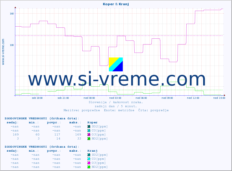 POVPREČJE :: Koper & Kranj :: SO2 | CO | O3 | NO2 :: zadnji dan / 5 minut.