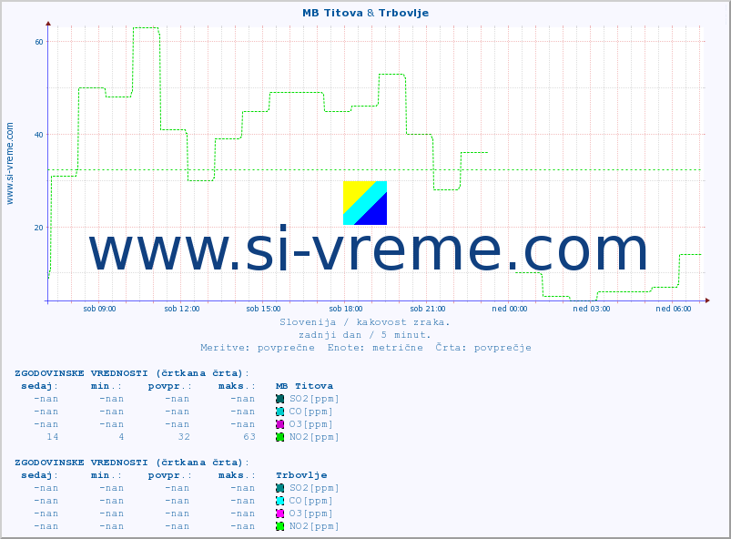 POVPREČJE :: MB Titova & Trbovlje :: SO2 | CO | O3 | NO2 :: zadnji dan / 5 minut.