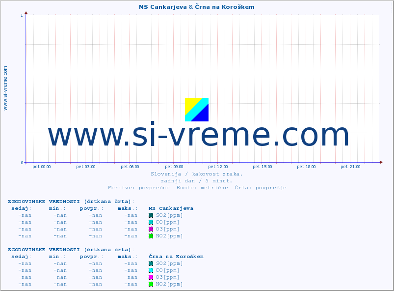 POVPREČJE :: MS Cankarjeva & Črna na Koroškem :: SO2 | CO | O3 | NO2 :: zadnji dan / 5 minut.