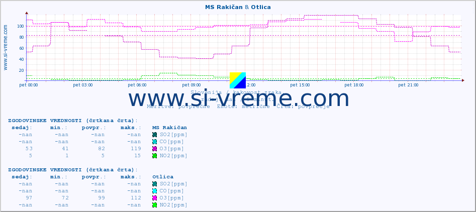 POVPREČJE :: MS Rakičan & Otlica :: SO2 | CO | O3 | NO2 :: zadnji dan / 5 minut.
