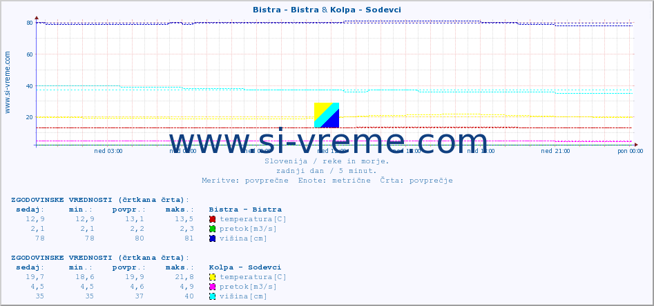 POVPREČJE :: Bistra - Bistra & Kolpa - Sodevci :: temperatura | pretok | višina :: zadnji dan / 5 minut.