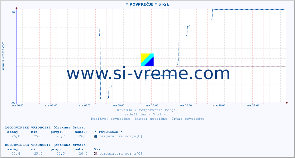 POVPREČJE :: * POVPREČJE * & Krk :: temperatura morja :: zadnji dan / 5 minut.