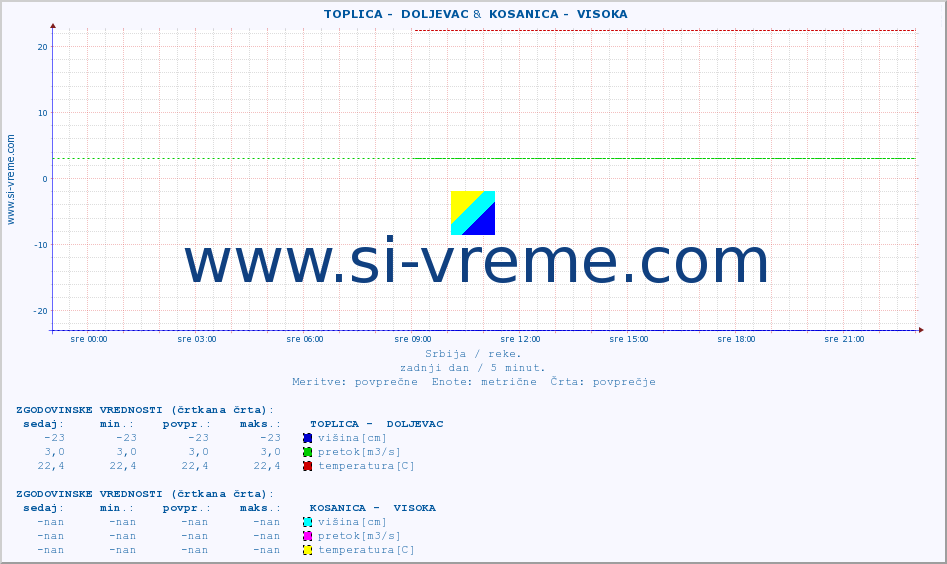 POVPREČJE ::  TOPLICA -  DOLJEVAC &  KOSANICA -  VISOKA :: višina | pretok | temperatura :: zadnji dan / 5 minut.