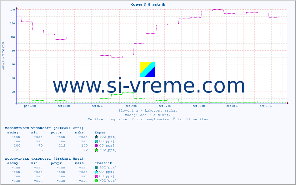 POVPREČJE :: Koper & Hrastnik :: SO2 | CO | O3 | NO2 :: zadnji dan / 5 minut.