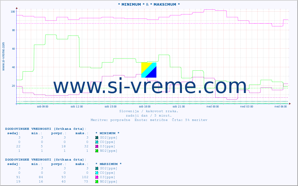 POVPREČJE :: * MINIMUM * & * MAKSIMUM * :: SO2 | CO | O3 | NO2 :: zadnji dan / 5 minut.