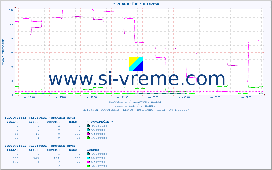 POVPREČJE :: * POVPREČJE * & Iskrba :: SO2 | CO | O3 | NO2 :: zadnji dan / 5 minut.