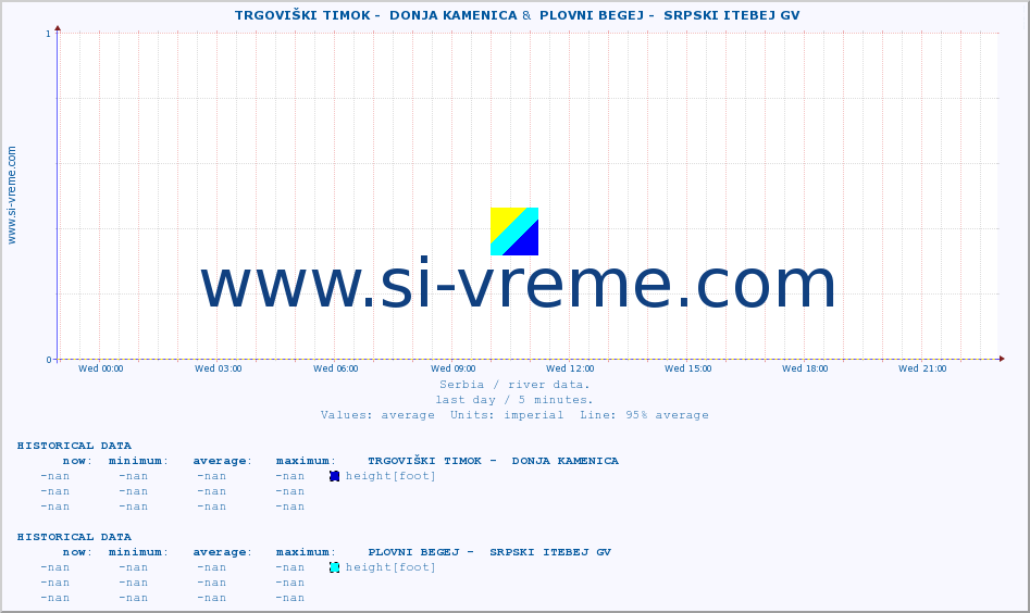  ::  TRGOVIŠKI TIMOK -  DONJA KAMENICA &  PLOVNI BEGEJ -  SRPSKI ITEBEJ GV :: height |  |  :: last day / 5 minutes.