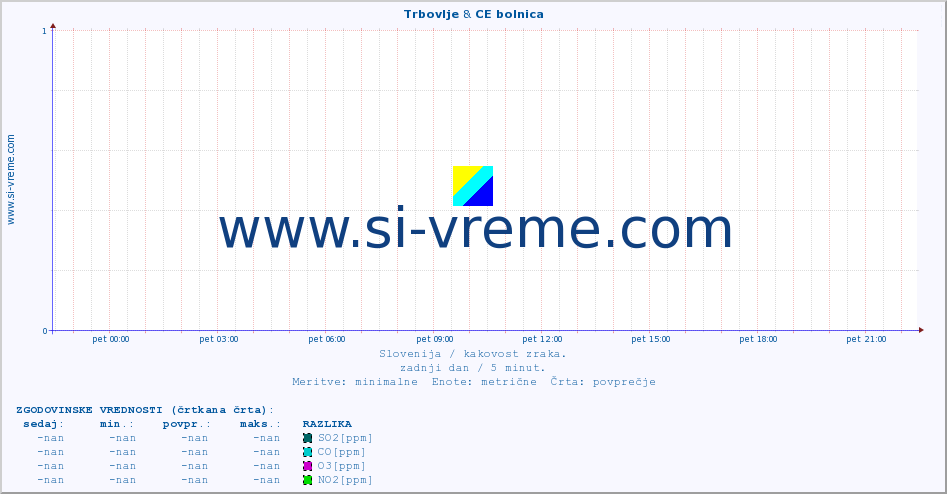 POVPREČJE :: Trbovlje & CE bolnica :: SO2 | CO | O3 | NO2 :: zadnji dan / 5 minut.