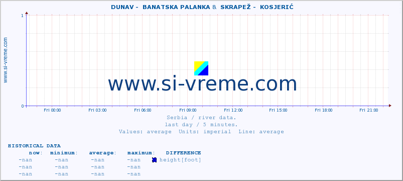  ::  DUNAV -  BANATSKA PALANKA &  SKRAPEŽ -  KOSJERIĆ :: height |  |  :: last day / 5 minutes.