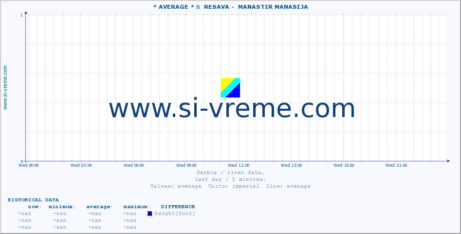  :: * AVERAGE * &  RESAVA -  MANASTIR MANASIJA :: height |  |  :: last day / 5 minutes.