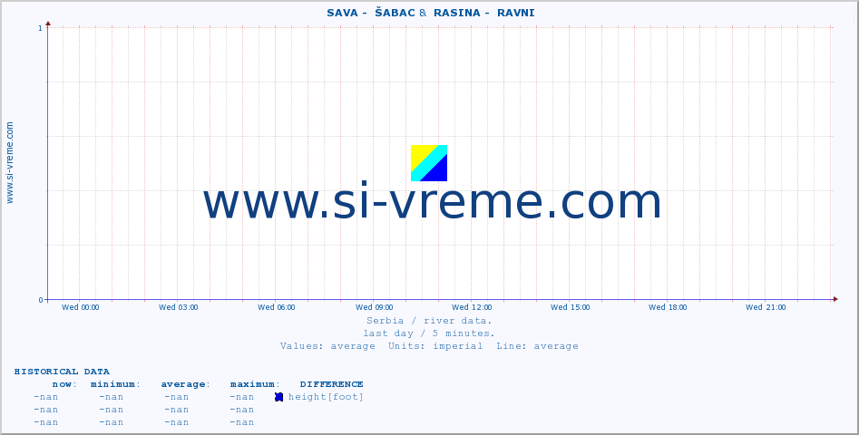  ::  SAVA -  ŠABAC &  RASINA -  RAVNI :: height |  |  :: last day / 5 minutes.