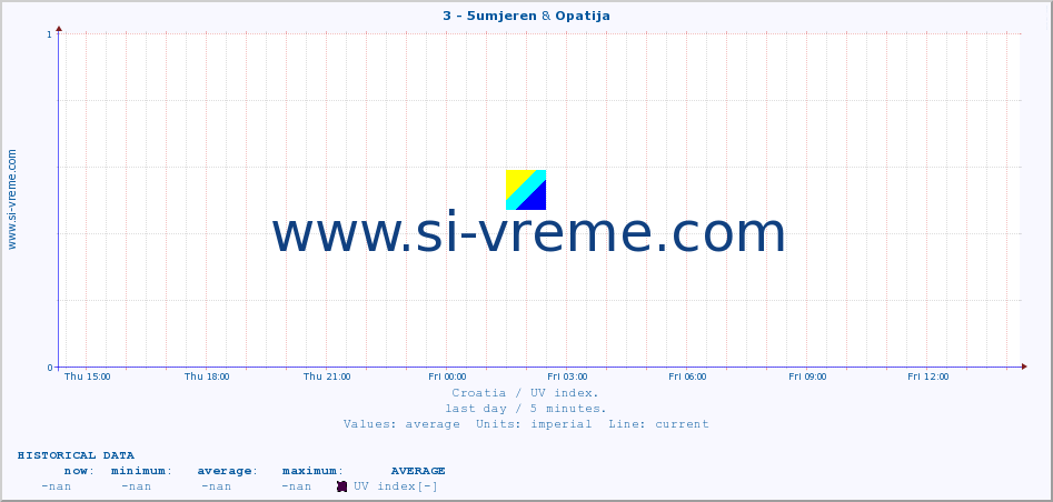  :: 3 - 5umjeren & Opatija :: UV index :: last day / 5 minutes.