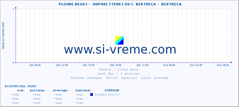  ::  PLOVNI BEGEJ -  SRPSKI ITEBEJ GV &  BISTRICA -  BISTRICA :: height |  |  :: last day / 5 minutes.