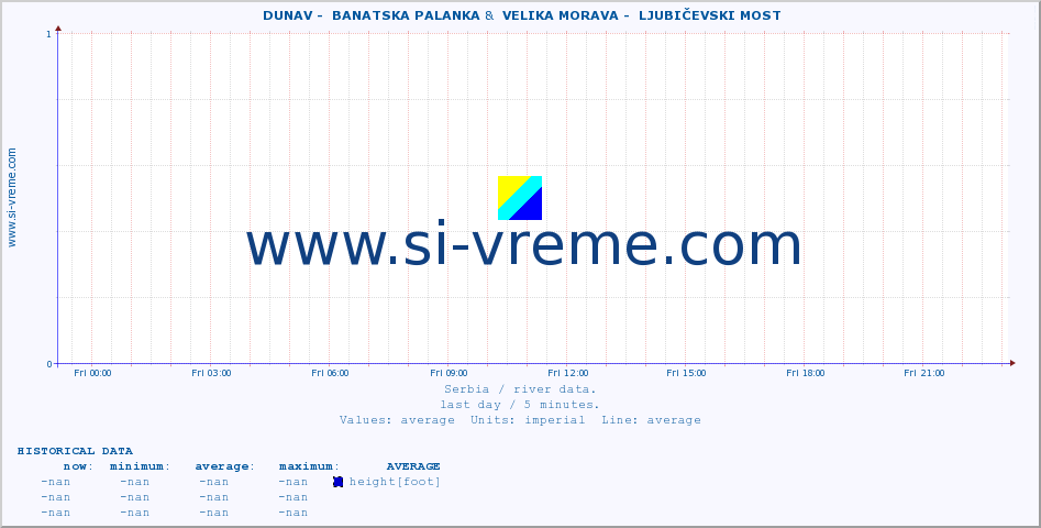  ::  DUNAV -  BANATSKA PALANKA &  VELIKA MORAVA -  LJUBIČEVSKI MOST :: height |  |  :: last day / 5 minutes.