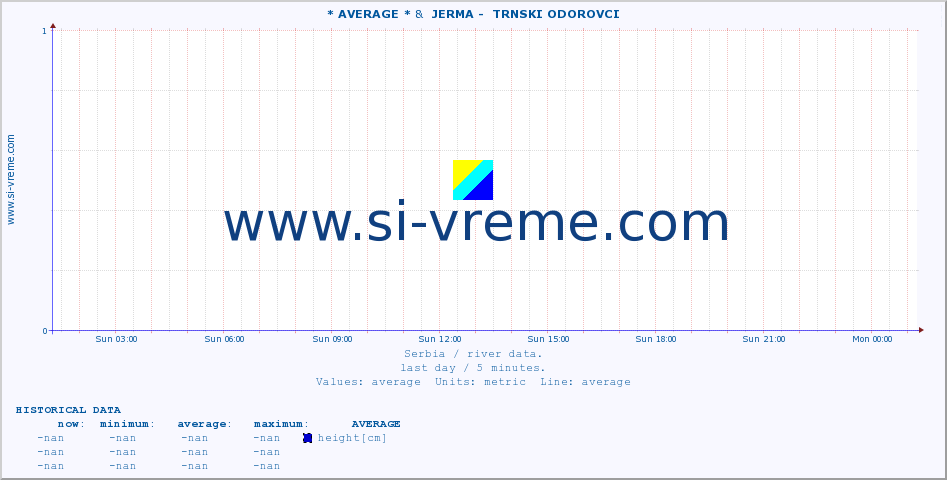  :: * AVERAGE * &  JERMA -  TRNSKI ODOROVCI :: height |  |  :: last day / 5 minutes.